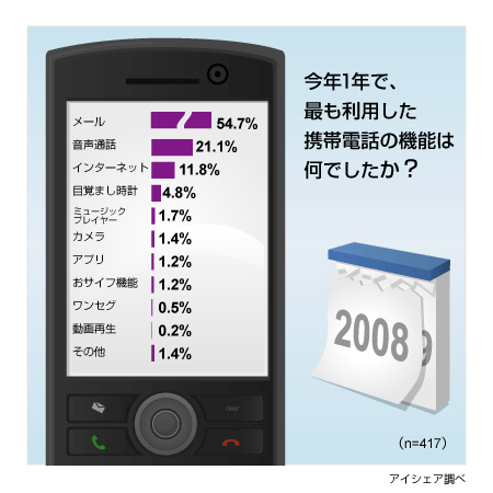 2008年ユーザーが最も利用した携帯電話の機能