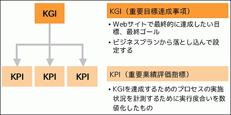 KGIとKPIの関係