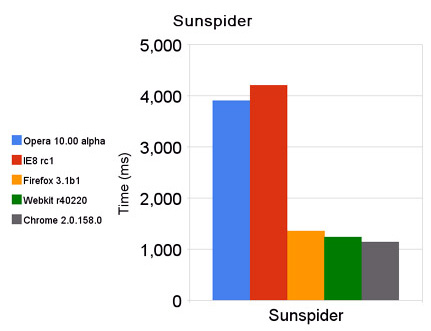 「SunSpider」JavaScriptパフォーマンステスト結果画像