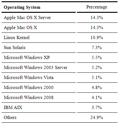 2008年で、脆弱性が公開されたOSのランキング