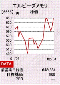 エルピーダメモリの株価