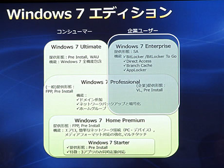 Windows 7のエディション
