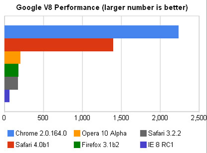 「V8」ベンチマークテスト結果のグラフ画像