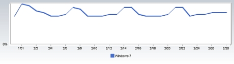 2月の「Windows 7」ベータ版利用率