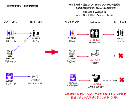 「トイレ」における3キャリア絵文字変換サービスとUnicode提案。赤い矢印は双方向の情報交換、青い矢印は片方だけの情報交換を意味する
