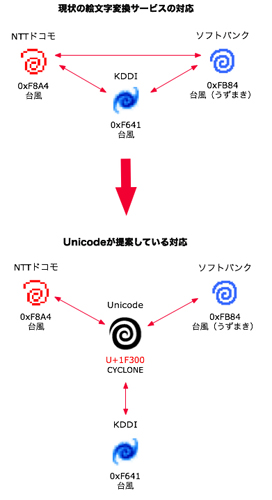 図3「台風」における3キャリア絵文字変換サービスとUnicode提案