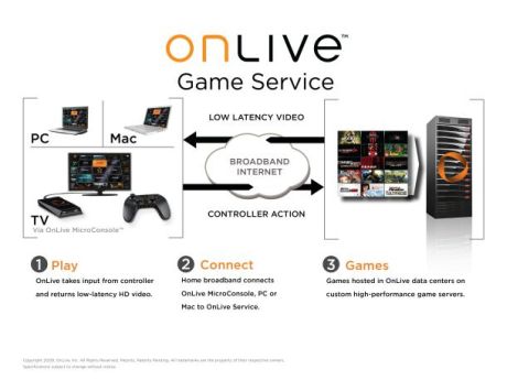  OnLiveのシステムは、MacやPCでオンデマンドゲームを最高品質でストリーミングできるように設計されている。