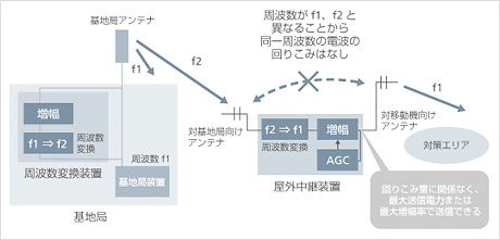 周波数変換型の屋外中継装置の構成例（下り回線の場合）