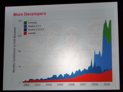 2008年からオープンソースのウェブブラウザをサポートする開発者が急増