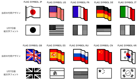 図6 10カ国の国旗の絵文字。左が当初の代用デザイン、右が1月7日に変更されたフォントデザイン。なお、これらは図7にある最終案に差し替えられ、現在は見ることができない。それにしてもフランスとイタリアの区別がつく人はいるのかな？