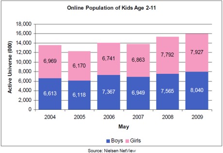 子どものオンライン人口
