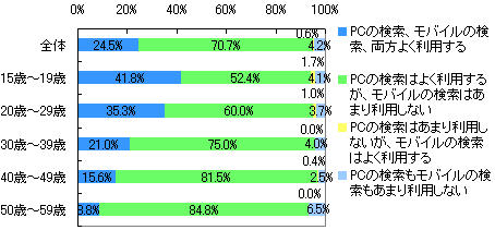 PC・モバイルの検索のそれぞれの利用率（年齢別）