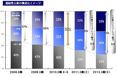 NTT連結売上高の構成比