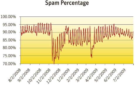 全電子メールに占めるスパムの割合