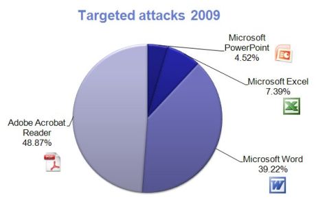 F-Secureは、2009年1月からの3カ月間に663件の攻撃ファイルを検出したが、最も多かったのはPDFファイルだ。前年から変化した主な理由は、「Microsoft Office」よりも「Adobe Acrobat」と「Adobe Reader」の方に脆弱性が多かったためだと、F-Secureは言う。