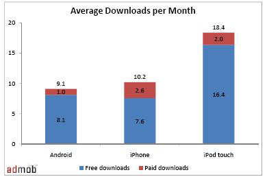 アプリケーションの月平均ダウンロード数の比較グラフ画像