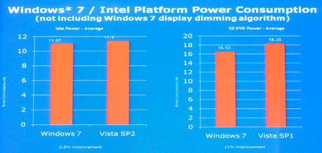 Window 7とWindows Vistaにおける電力消費量の比較。システムイアドル時（左）とDVD再生時（右）。