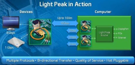 Intelは、Light Peakがコンピュータ内部のすべてとコンピュータ外部のすべてを結ぶと考えている。