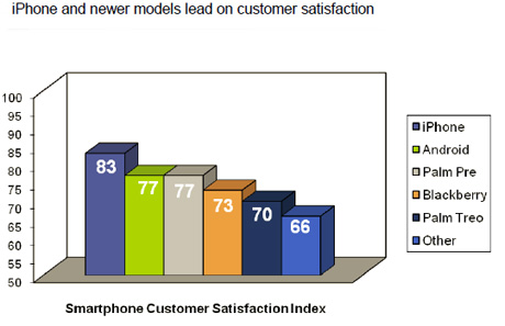 スマートフォンの顧客満足度グラフ画像