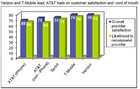 スマートフォンユーザーが利用する携帯電話キャリアの顧客満足度グラフ画像