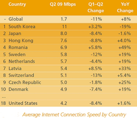 ネット接続速度の国別の表