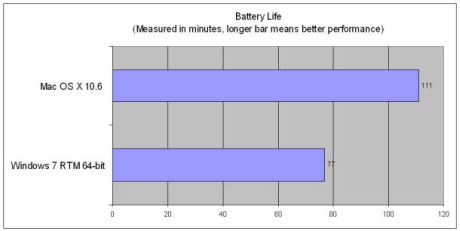 1回の充電でのバッテリ持続時間はWindows 7よりSnow Leopardの方が格段に長い。