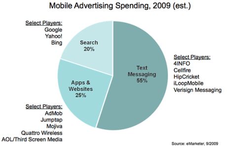 GoogleによるAdMobの買収は、急成長市場における両社それぞれの広告力を組み合わせようとしている。