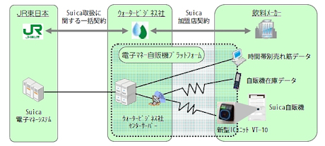Suica自販機 街中へ進出 マーケティング機能も搭載 Cnet Japan