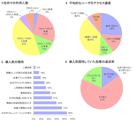 社内SNSに関する調査