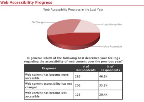 障害がある人たちに対するウェブのアクセシビリティは向上しているが、まだ完全とは言えない。ウェブのアクセシビリティが向上したと考えているスクリーンリーダユーザーは46.3％だ。