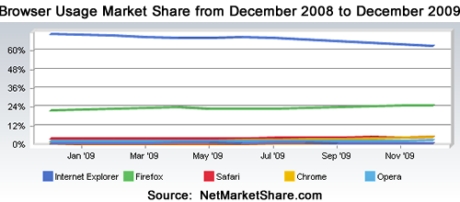 market share growth