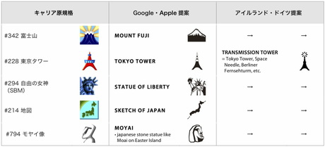 図1 日本の文化に依存したアイコン文字（ダブリン会議前）。キャリア原規格は「自由の女神」をのぞき全てKDDI。（出典：キャリア原規格『Emoji Symbols: Background Data』、Google・Apple提案『Pre-meeting 54 charts showing characters in the pipeline（PDF）</a>』、アイルランド・ドイツ提案『Towards an encoding of symbol characters used as emoji（PDF）』