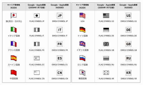 図6 キャリア原規格の国旗が「地域や言語の標識として使われる絵文字」として提案されるまで。（出典：図1と同）
