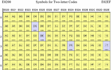 図7 アイルランド・ドイツ提案の「Symbols for Two-letter Codes」（『Towards an encoding of symbol characters used as emoji（PDF）』p.53）。水色はGoogle・Appleが提案済みの文字を表す。