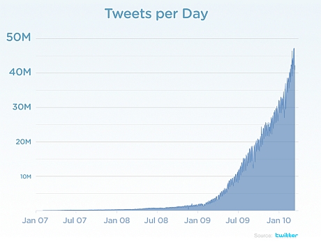 Twitterにおける1日のつぶやき数の推移