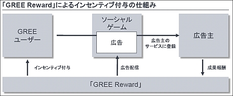 GREE Reward
