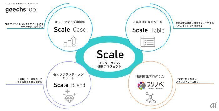 「Scale」の概要
