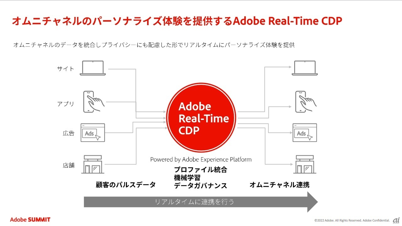 Adobe Real-Time CDPのイメージ