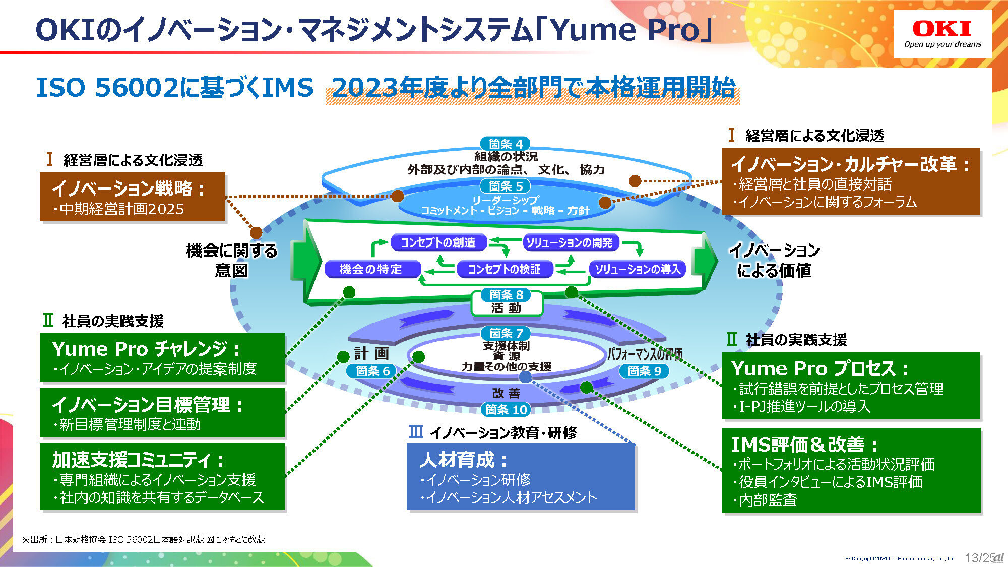 OKIが取り組んでいるIMSである「Yume Pro」
